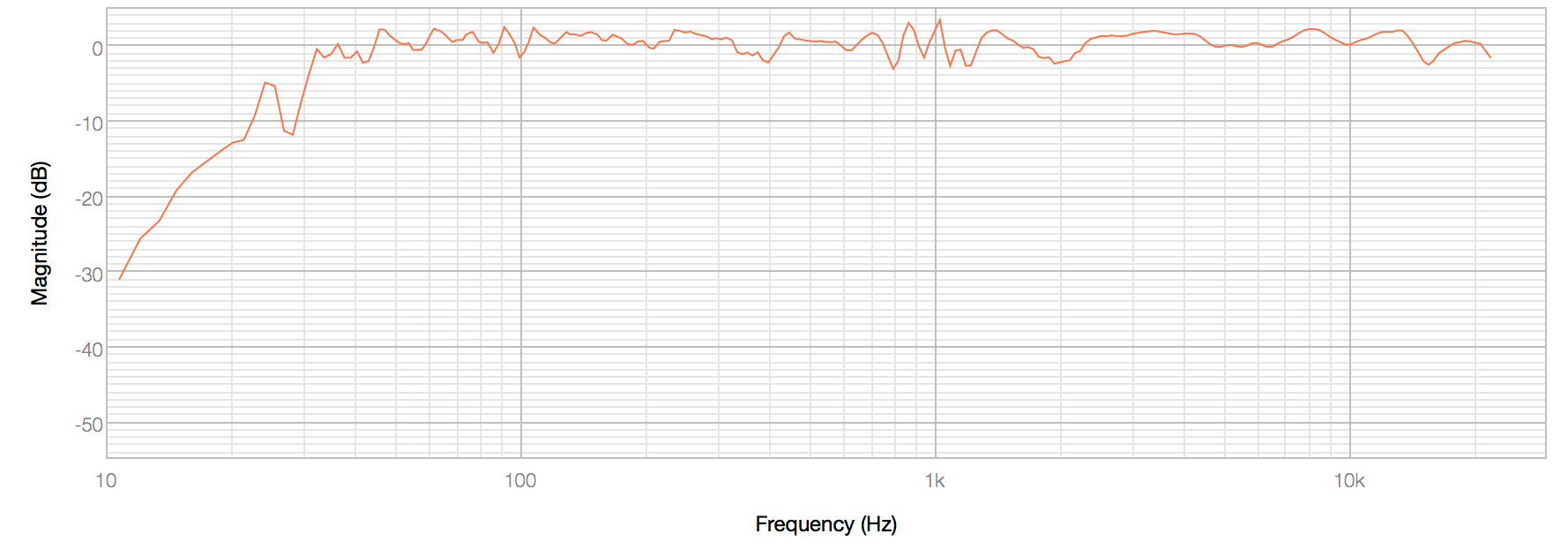 HA-3 Frequency Response