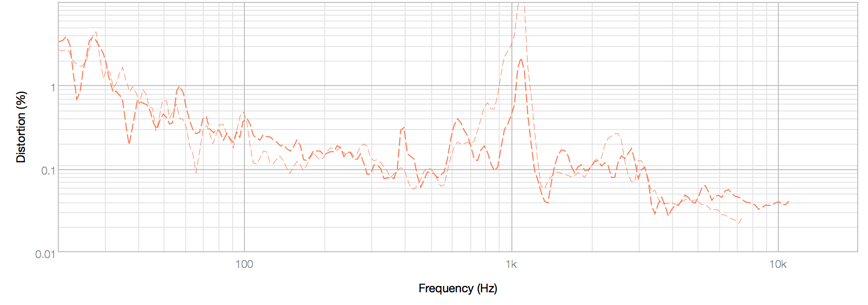 HA-3 Harmonic Distortion Percentage