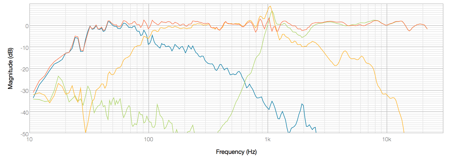 HA-3 Integrated Frequency Response