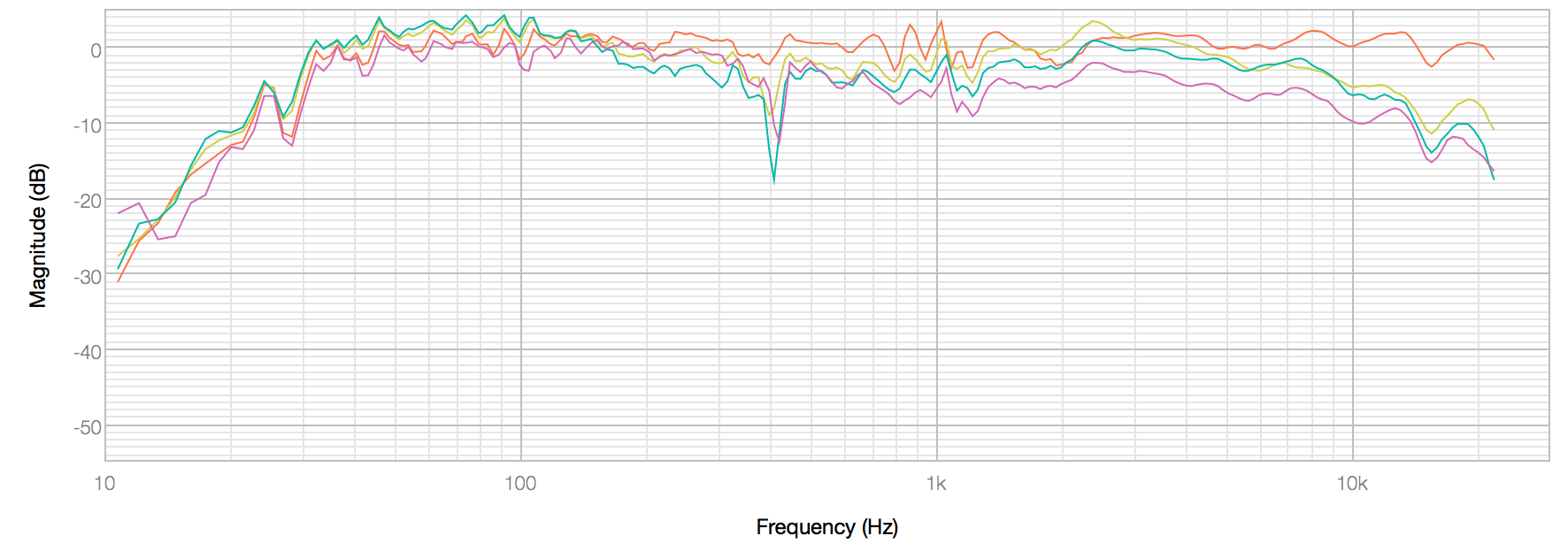 HA-3 Off Axis Frequency Response
